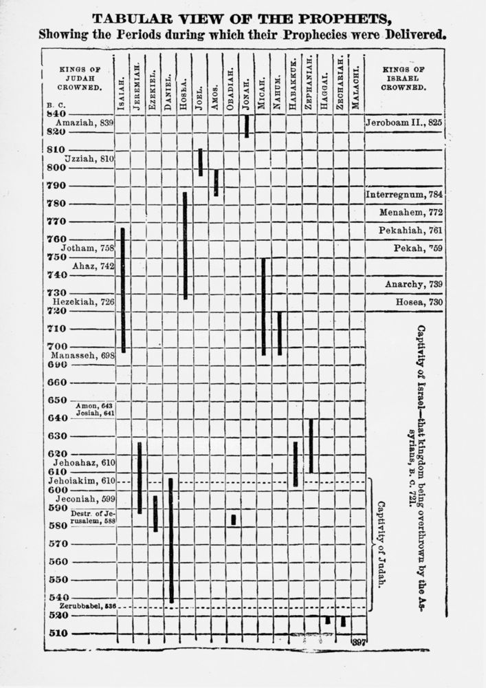 Scan 0008 of Biblical history in the words of Holy Scripture